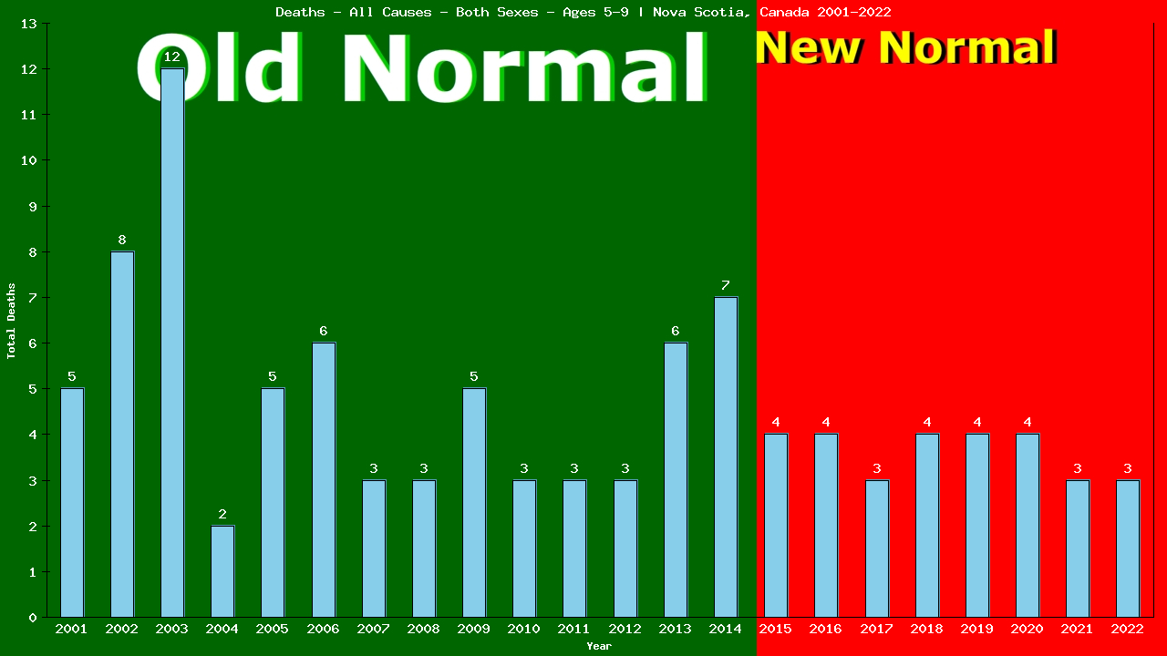 Graph showing Deaths - All Causes - Girls And Boys - Aged 5-9 | Nova Scotia, Canada